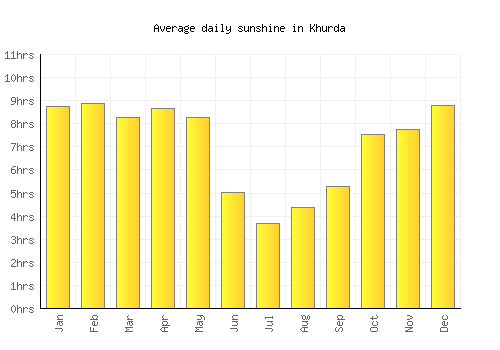 Khurda average daily sunshine chart