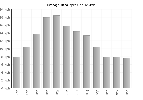 Khurda average winspeed by month (km/h)