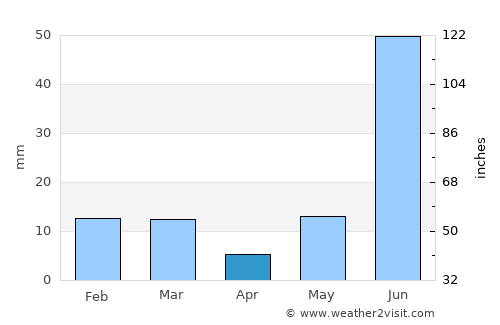 Khurja average rain in April