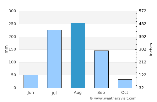 Khurja average rain in August