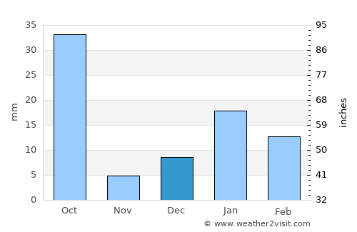 Khurja average rain in December