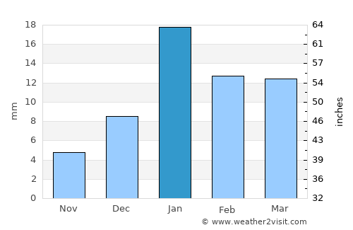 Khurja average rain in January
