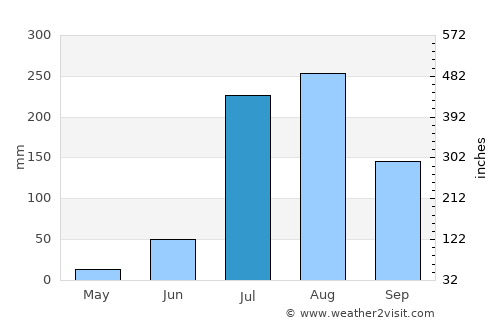 Khurja average rain in July
