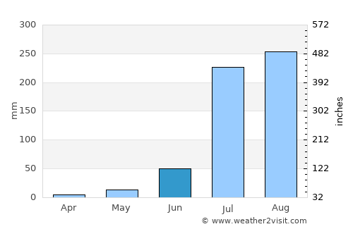 Khurja average rain in June