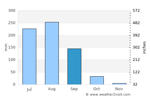 Khurja average rain in September