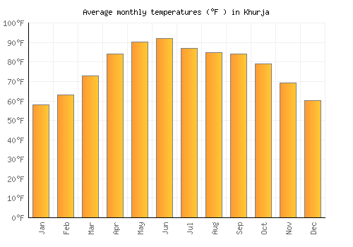 Khurja average temperature chart (Fahrenheit)