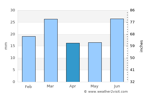 Khurriānwāla average rain in April