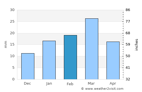 Khurriānwāla average rain in February
