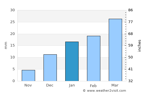 Khurriānwāla average rain in January