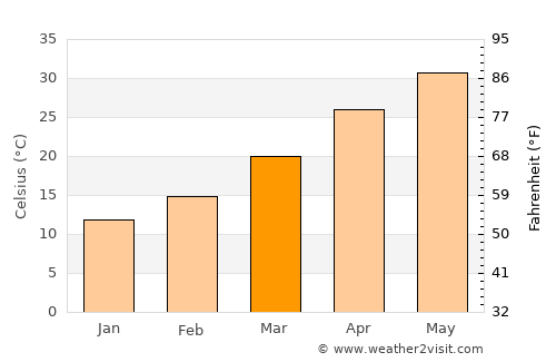 Khurriānwāla average temperature in March