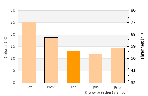 Khushāb average temperature in December