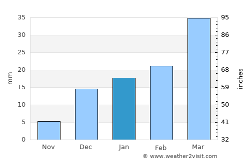 Khushāb average rain in January