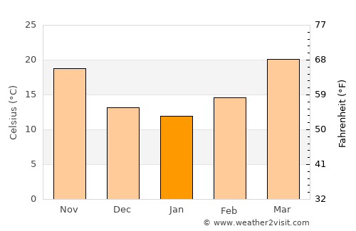 Khushāb average temperature in January