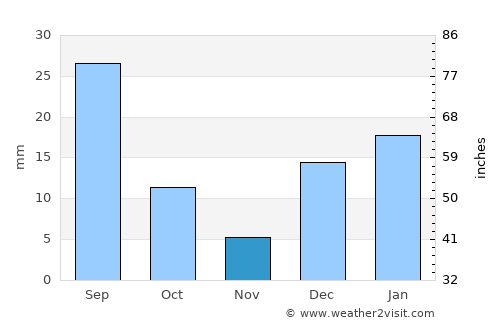 Khushāb average rain in November