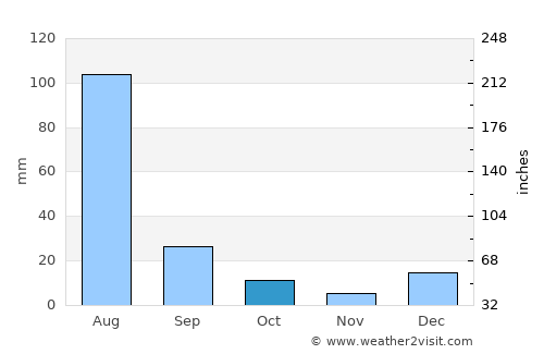 Khushāb average rain in October