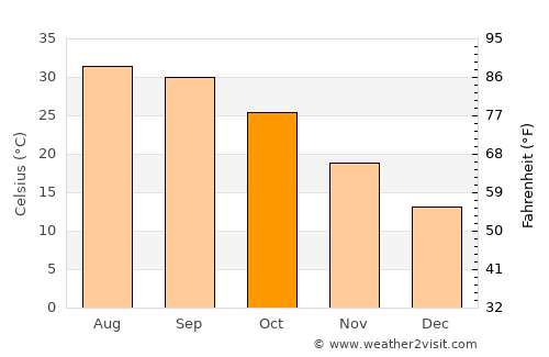 Khushāb average temperature in October