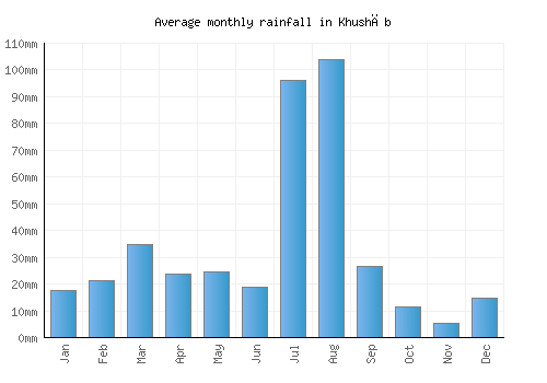 Khushāb monthly rainfall chart (mm)