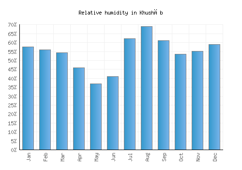 Khushāb relative humidity averages