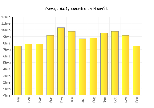 Khushāb average daily sunshine chart