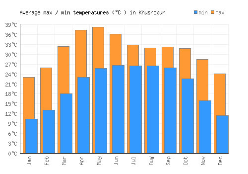 Khusropur average minimum / maximum temperatures (Celsius)