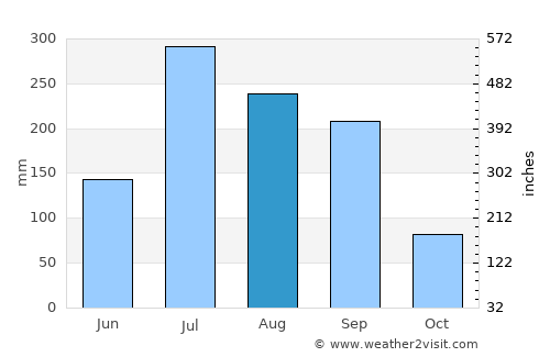 Khusropur average rain in August