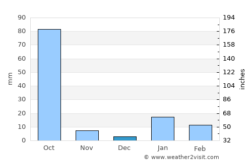 Khusropur average rain in December