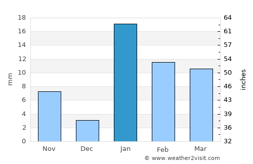 Khusropur average rain in January