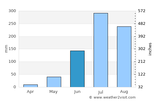 Khusropur average rain in June