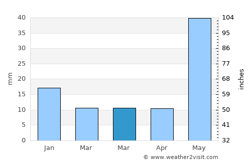 Khusropur average rain in March
