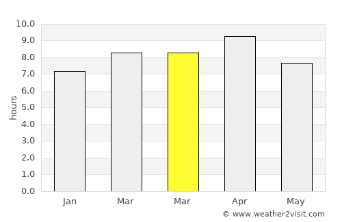Khusropur average rain in March