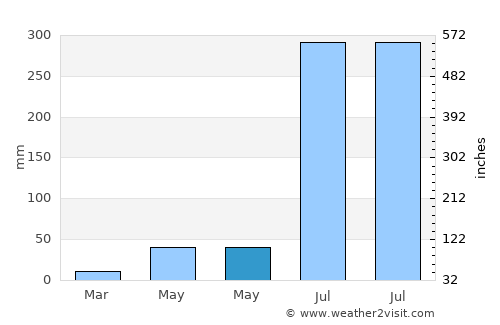 Khusropur average rain in May