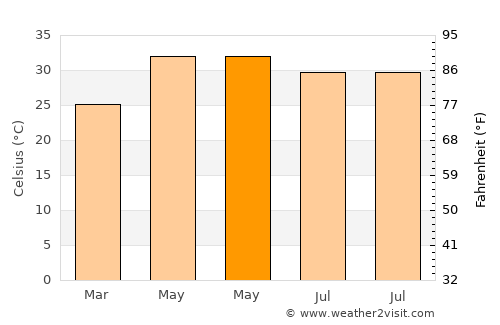 Khusropur average temperature in May