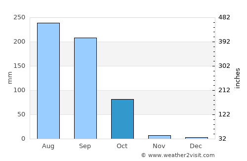 Khusropur average rain in October