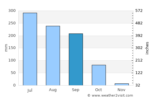 Khusropur average rain in September