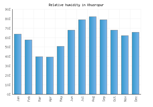 Khusropur relative humidity averages