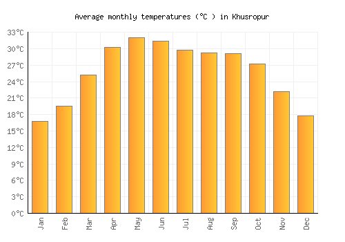Khusropur average temperature chart (Celsius)