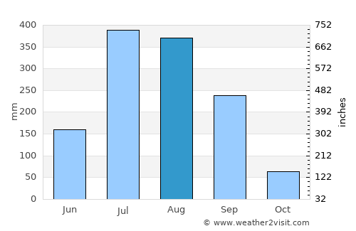 Khūtār average rain in August
