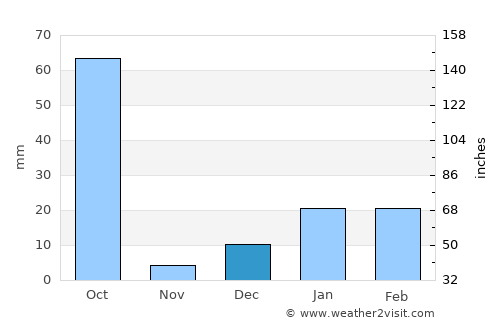Khūtār average rain in December