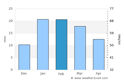 Khūtār average rain in February