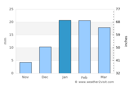 Khūtār average rain in January