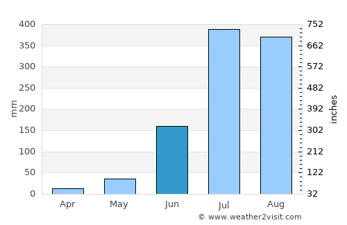 Khūtār average rain in June