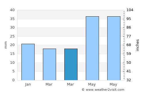 Khūtār average rain in March