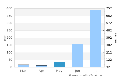 Khūtār average rain in May