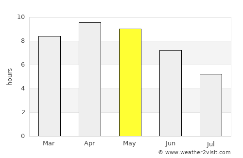 Khūtār average rain in May