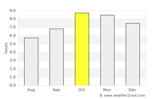 Khūtār average rain in October