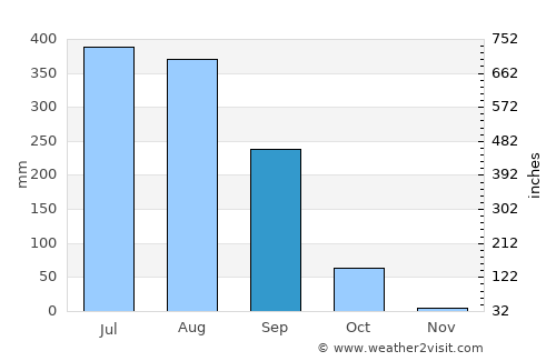 Khūtār average rain in September