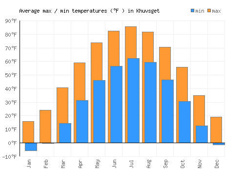 Khuvsget average minimum / maximum temperatures (Fahrenheit)