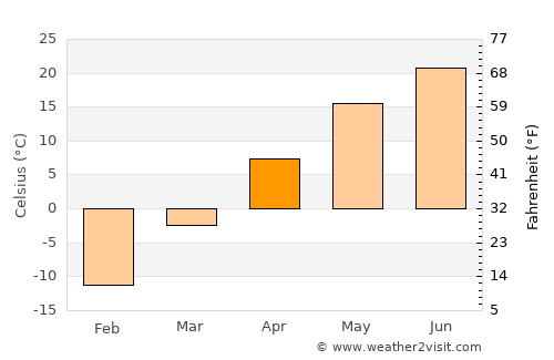 Khuvsget average temperature in April