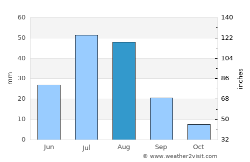 Khuvsget average rain in August