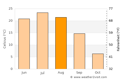 Khuvsget average temperature in August